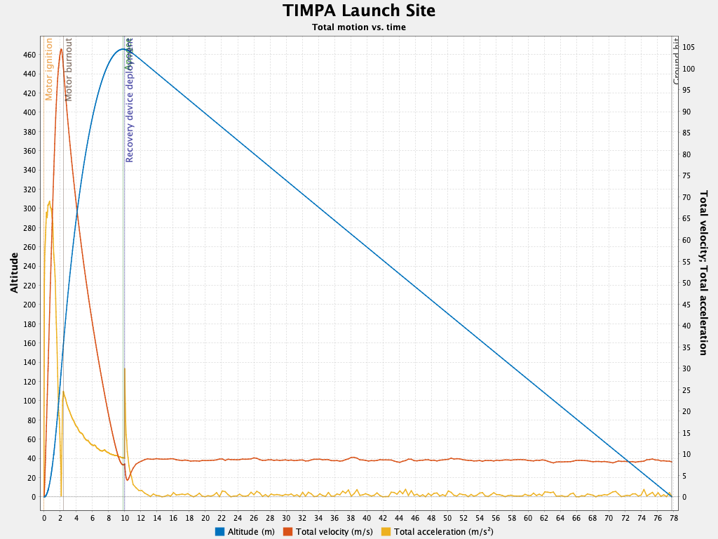 Total motion plot