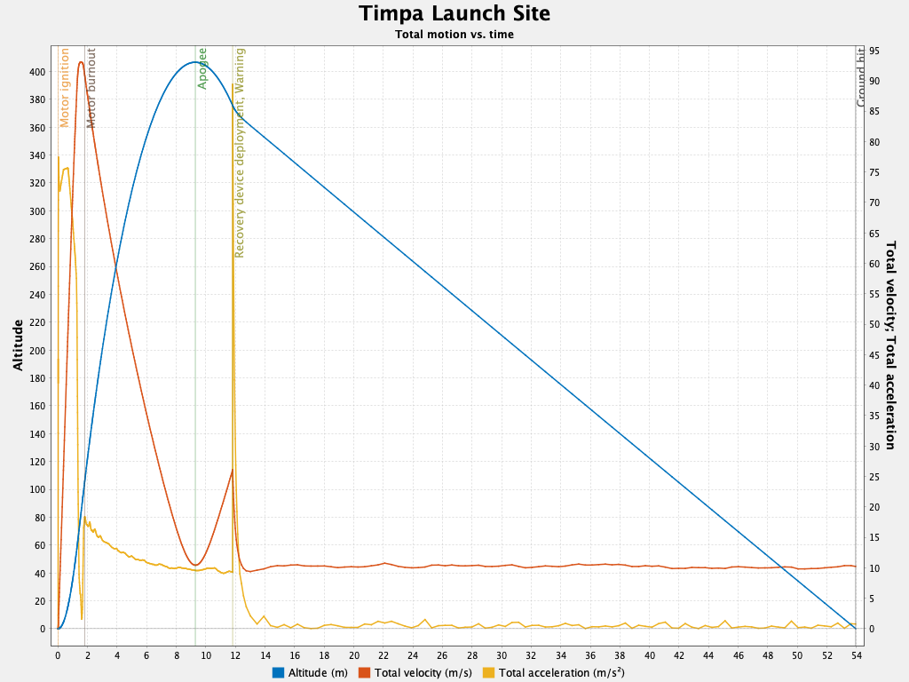 Total motion plot